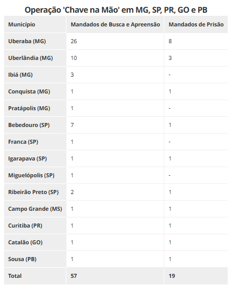 Quadrilha movimentou mais de R$ 12 milhões com desvio de cargas em um ano Quadrilha movimentou mais de R$ 12 milhões com desvio de cargas em um ano