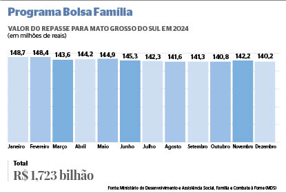 Benefícios sociais injetaram quase R$ 2 bilhões na economia de MS Benefícios sociais injetaram quase R$ 2 bilhões na economia de MS