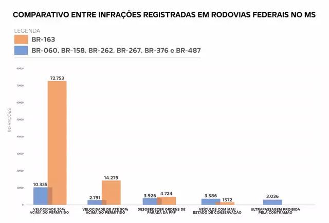 BR-163 registrou 7X mais infrações do que outras 6 rodovias federais juntas BR-163 registrou 7X mais infrações do que outras 6 rodovias federais juntas