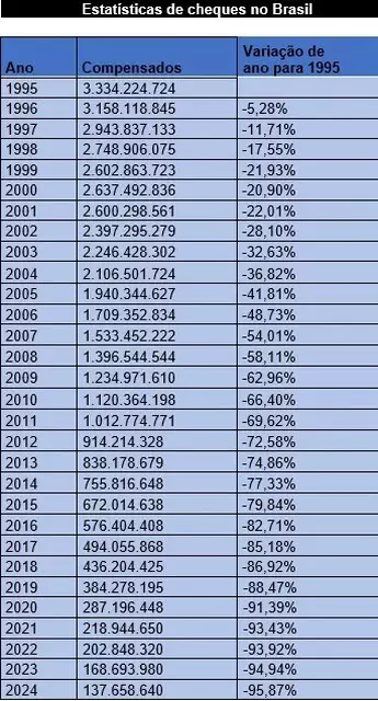Na era do Pix, uso de cheques no Brasil cai 18% em 2024 Na era do Pix, uso de cheques no Brasil cai 18% em 2024