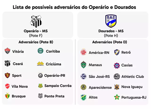 CBF muda regulamento da Copa do Brasil e pode beneficiar times de MS CBF muda regulamento da Copa do Brasil e pode beneficiar times de MS