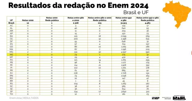 Só 1 aluno da rede pública de MS, alcançou entre 980 e mil na redação do Enem