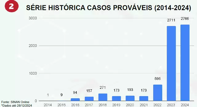 Chikungunya bate novo recorde de casos em MS Chikungunya bate novo recorde de casos em MS