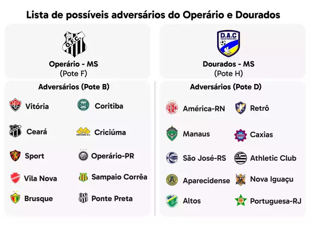 Para receber jogos da Copa do Brasil , estádios de MS precisarão rever laudos Para receber jogos da Copa do Brasil , estádios de MS precisarão rever laudos