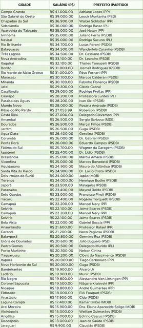 Com valores de R$ 9,9 mil a R$ 41 mil, veja o salário do prefeito da sua cidade Com valores de R$ 9,9 mil a R$ 41 mil, veja o salário do prefeito da sua cidade