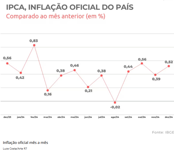 Inflação oficial fecha 2024 em 4,83%, acima do teto da meta do governo Inflação oficial fecha 2024 em 4,83%, acima do teto da meta do governo