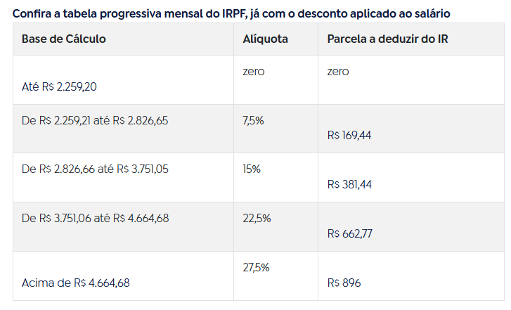 Sem aprovação de lei, tabela do IR fica congelada em 2025 Sem aprovação de lei, tabela do IR fica congelada em 2025
