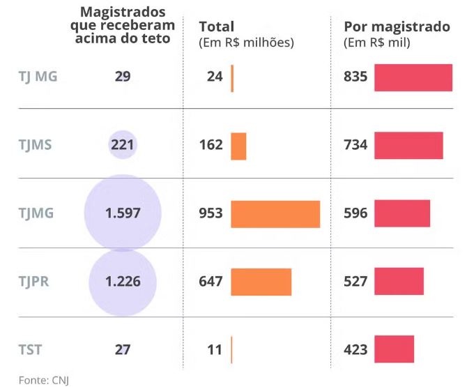 Cada juiz de MS recebeu R$ 734 mil acima do teto em 2024 Cada juiz de MS recebeu R$ 734 mil acima do teto em 2024
