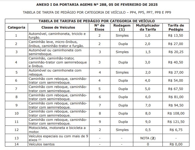 Pedágios no leste de MS têm reajuste de quase 5% Pedágios no leste de MS têm reajuste de quase 5%