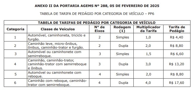Pedágios no leste de MS têm reajuste de quase 5% Pedágios no leste de MS têm reajuste de quase 5%