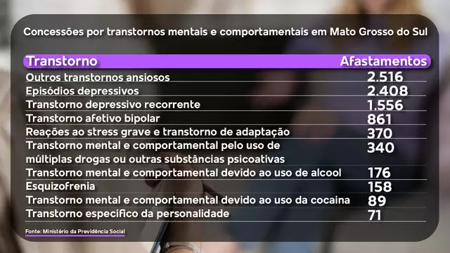 MS registra mais de 8 mil afastamentos por transtornos mentais em 2024 MS registra mais de 8 mil afastamentos por transtornos mentais em 2024