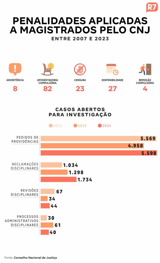 STF, PF e CNJ não sabem quantos juízes são investigados por corrupção e venda de sentenças STF, PF e CNJ não sabem quantos juízes são investigados por corrupção e venda de sentenças
