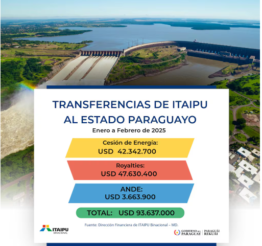Itaipú transfirió más de USD 93 millones al Estado paraguayo en los primeros dos meses del año