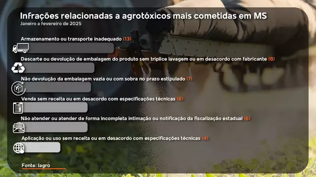 Perigosas, infrações relacionadas a agrotóxicos aumentam em MS Perigosas, infrações relacionadas a agrotóxicos aumentam em MS