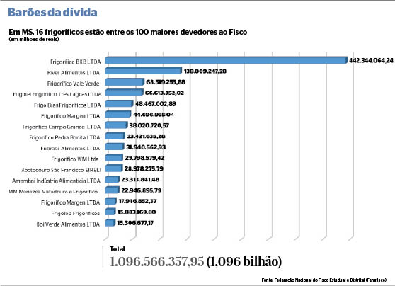 Frigoríficos acumulam dívida de mais de R$ 1 bilhão em Mato Grosso do Sul