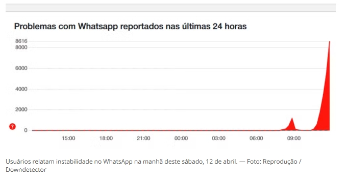 WhatsApp caiu? Usuários relatam instabilidade para enviar mensagens em grupos