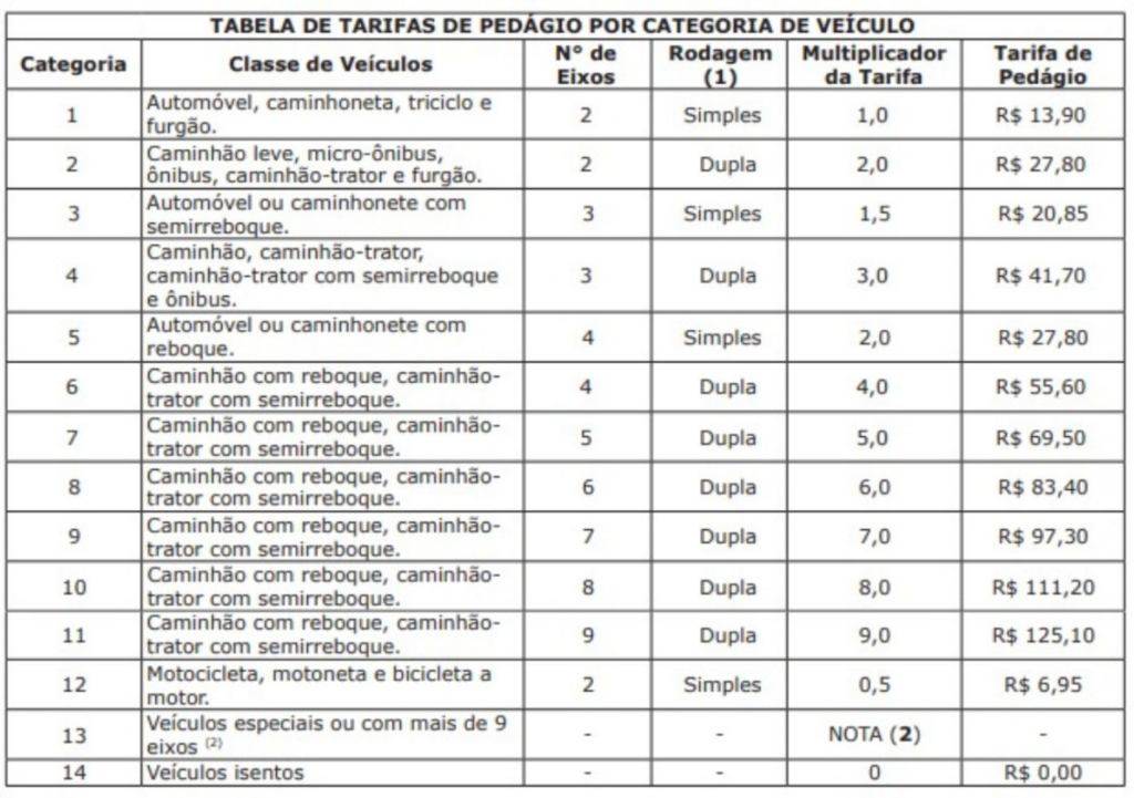 Pedágio em rodovia estadual de MS sofre tarifaço Pedágio em rodovia estadual de MS sofre tarifaço
