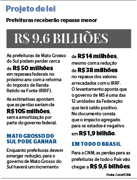 Prefeituras de MS perderão R$ 50 milhões com a reforma do IR Prefeituras de MS perderão R$ 50 milhões com a reforma do IR