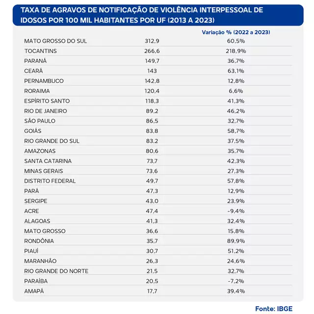 MS lidera casos de violência contra idosos dentro da família e entre conhecidos MS lidera casos de violência contra idosos dentro da família e entre conhecidos