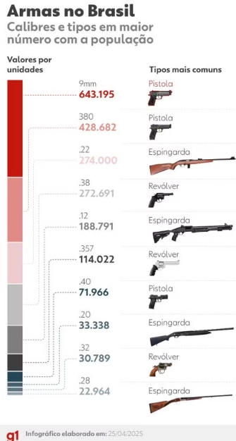 Como a pistola 9mm superou o revólver 38 e a 380 como arma mais popular do Brasil Como a pistola 9mm superou o revólver 38 e a 380 como arma mais popular do Brasil