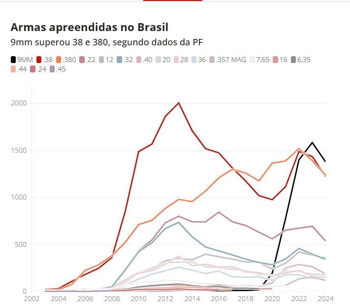 Como a pistola 9mm superou o revólver 38 e a 380 como arma mais popular do Brasil Como a pistola 9mm superou o revólver 38 e a 380 como arma mais popular do Brasil