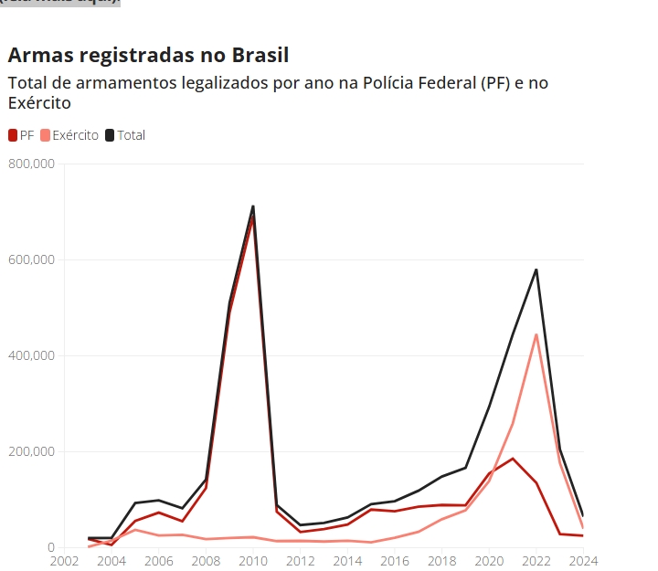 Como a pistola 9mm superou o revólver 38 e a 380 como arma mais popular do Brasil Como a pistola 9mm superou o revólver 38 e a 380 como arma mais popular do Brasil