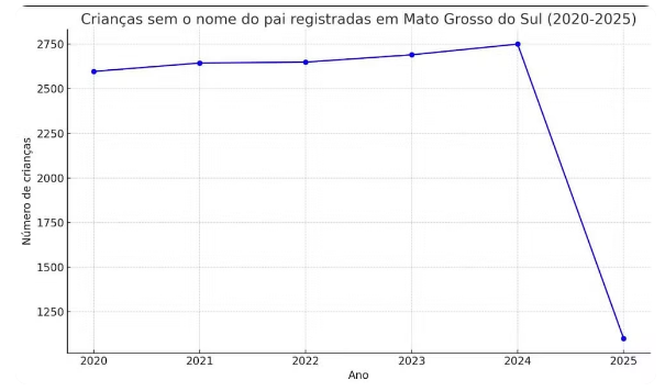 Em quatro anos, mais de 14 mil bebês foram registrados apenas com o nome da mãe em MS Em quatro anos, mais de 14 mil bebês foram registrados apenas com o nome da mãe em MS