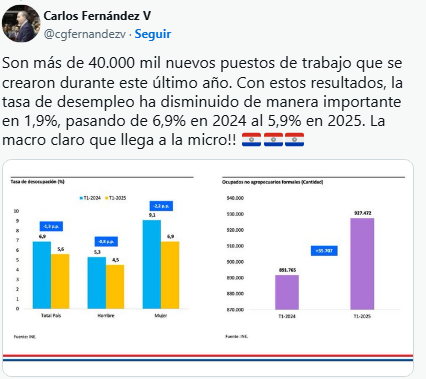 Ministro de Economía destaca aumento de la población ocupada y caída del desempleo Ministro de Economía destaca aumento de la población ocupada y caída del desempleo