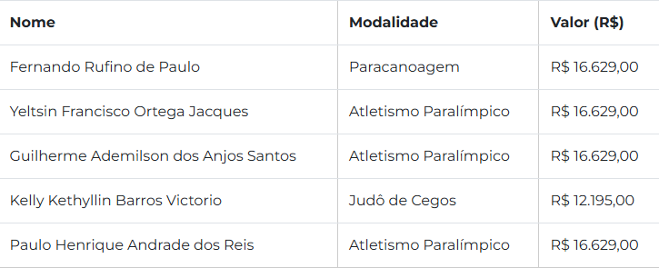 Esportistas de MS receberão em média R$ 1,4 mil do Bolsa Atleta Esportistas de MS receberão em média R$ 1,4 mil do Bolsa Atleta