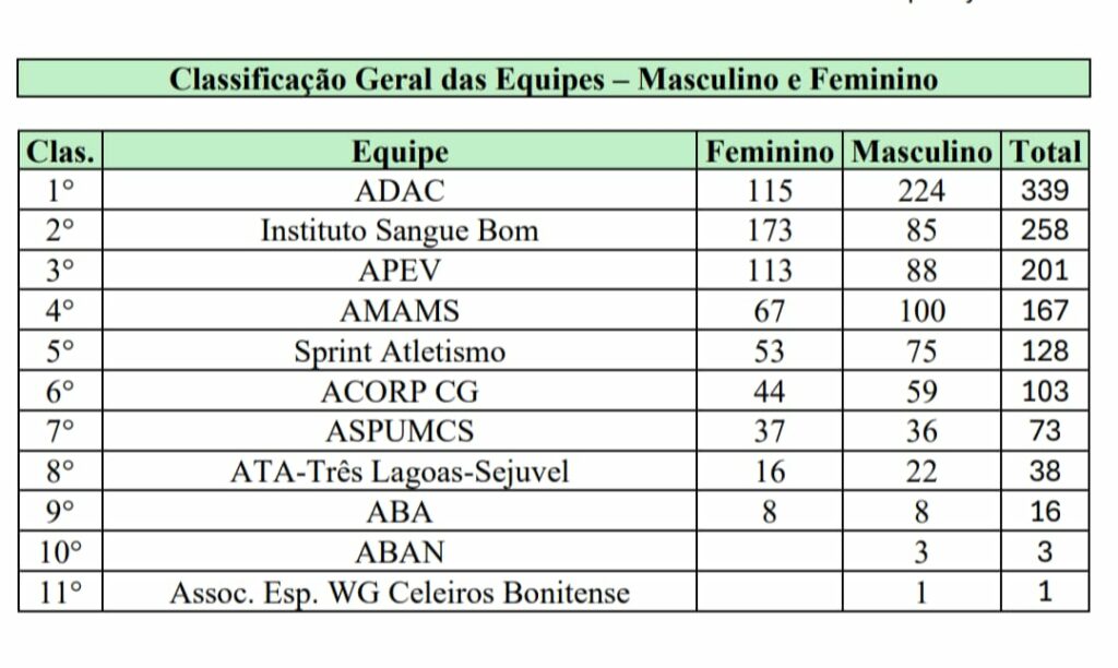 Campeonato Sul-mato-grossense de Atletismo tem grande números de inscritos e com alto nível técnico Campeonato Sul-mato-grossense de Atletismo tem grande números de inscritos e com alto nível técnico
