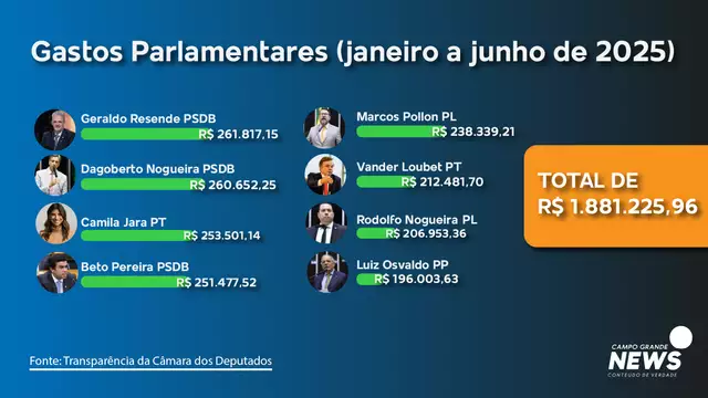 Os oito deputados federais de MS custam, por mês, R$ 1,4 milhão em salários de assessores e uso das cotas Os oito deputados federais de MS custam, por mês, R$ 1,4 milhão em salários de assessores e uso das cotas
