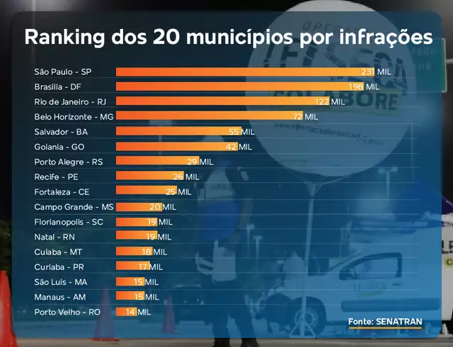 Em 17 anos da Lei Seca, MS registra quase 37 mil autuações Em 17 anos da Lei Seca, MS registra quase 37 mil autuações