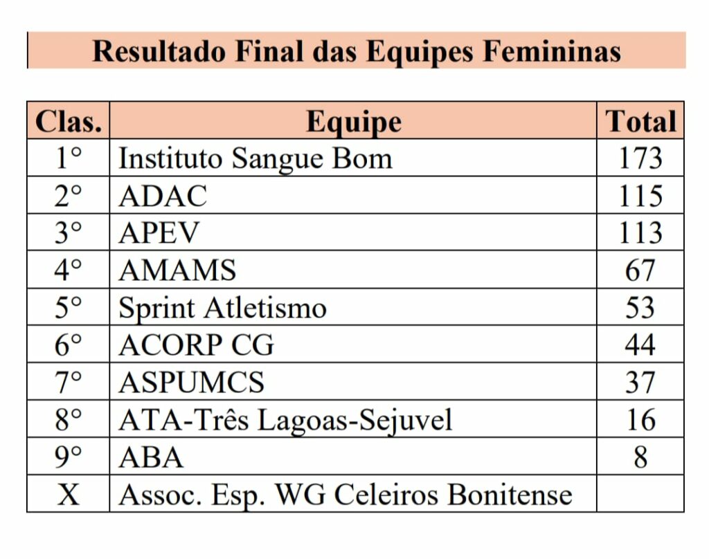 Campeonato Sul-mato-grossense de Atletismo tem grande números de inscritos e com alto nível técnico Campeonato Sul-mato-grossense de Atletismo tem grande números de inscritos e com alto nível técnico