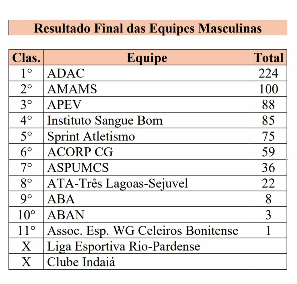 Campeonato Sul-mato-grossense de Atletismo tem grande números de inscritos e com alto nível técnico Campeonato Sul-mato-grossense de Atletismo tem grande números de inscritos e com alto nível técnico