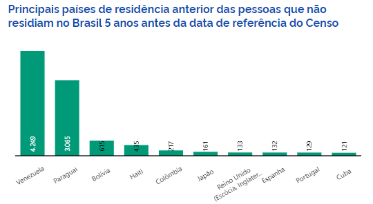 População de venezuelanos em MS é maior que de paraguaios População de venezuelanos em MS é maior que de paraguaios