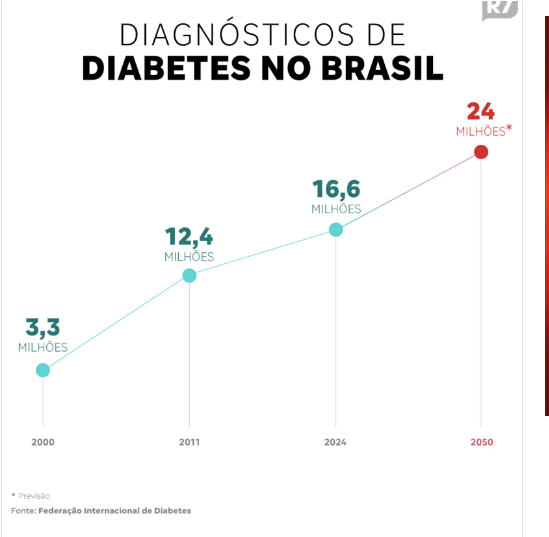 Dia Nacional do Diabetes: um em cada nove adultos entre 20 e 79 anos vive com a doença no país Dia Nacional do Diabetes: um em cada nove adultos entre 20 e 79 anos vive com a doença no país