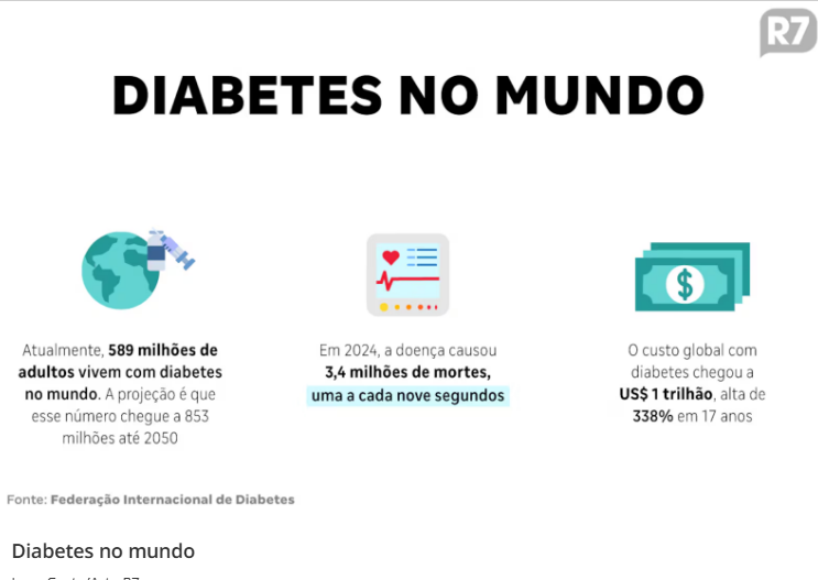 Dia Nacional do Diabetes: um em cada nove adultos entre 20 e 79 anos vive com a doença no país Dia Nacional do Diabetes: um em cada nove adultos entre 20 e 79 anos vive com a doença no país