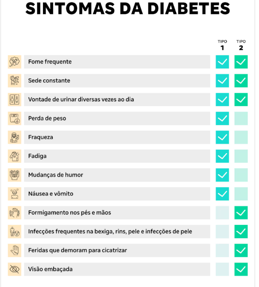 Dia Nacional do Diabetes: um em cada nove adultos entre 20 e 79 anos vive com a doença no país Dia Nacional do Diabetes: um em cada nove adultos entre 20 e 79 anos vive com a doença no país