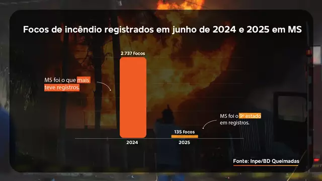 Clima ajuda e Pantanal tem junho melhor, com 92,8% menos áreas queimadas Clima ajuda e Pantanal tem junho melhor, com 92,8% menos áreas queimadas