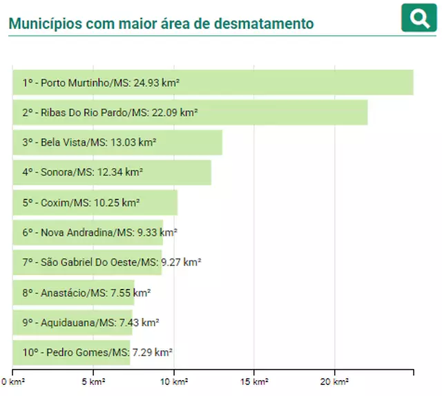 Desmatamento do Cerrado em MS cai 9,4%, mas patamar ainda preocupa Desmatamento do Cerrado em MS cai 9,4%, mas patamar ainda preocupa