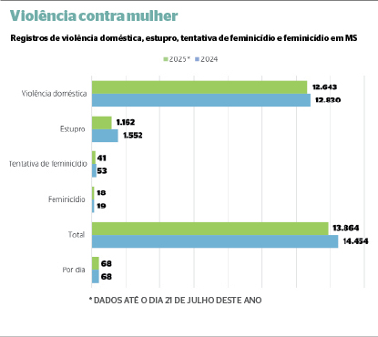 Três mulheres são vítimas de algum tipo de violência por hora em Mato Grosso do Sul
