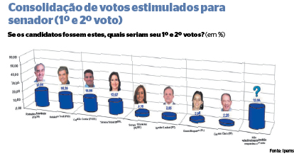 ELEIÇÕES 2026 - Corrida ao Senado em MS tem quatro candidatos praticamente empatados ELEIÇÕES 2026 - Corrida ao Senado em MS tem quatro candidatos praticamente empatados