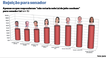 ELEIÇÕES 2026 - Corrida ao Senado em MS tem quatro candidatos praticamente empatados ELEIÇÕES 2026 - Corrida ao Senado em MS tem quatro candidatos praticamente empatados