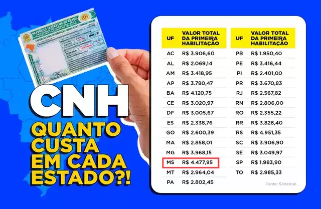 MS tem a 2ª CNH mais cara do país, com custo médio de R$ 4.477,95 MS tem a 2ª CNH mais cara do país, com custo médio de R$ 4.477,95