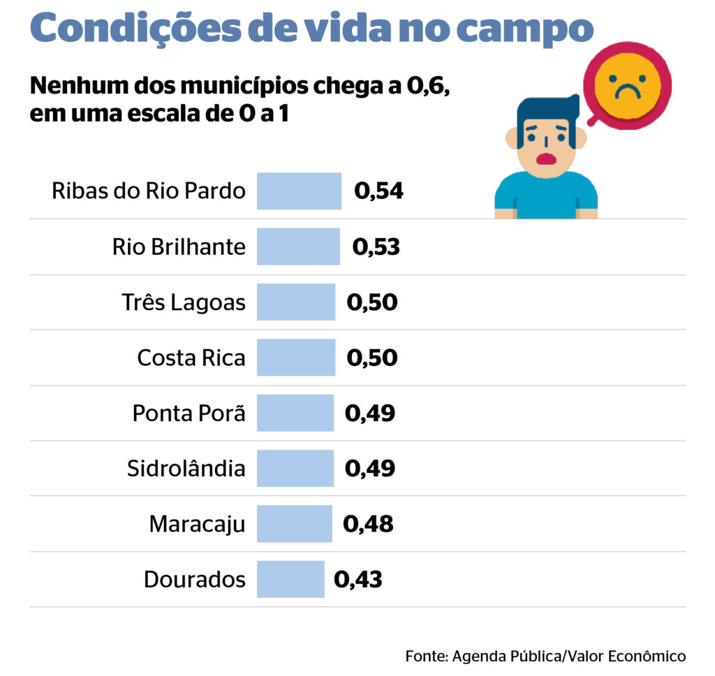 Municípios mais ricos do agro em MS têm baixa qualidade de vida, aponta estudo