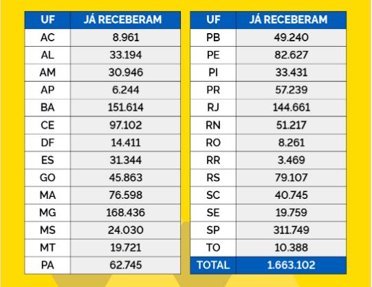 Até agora, INSS devolveu dinheiro a mais de 24 mil beneficiários em MS