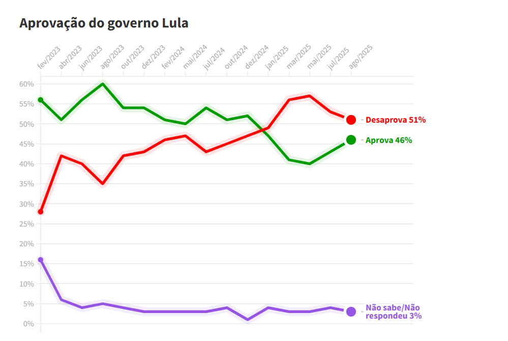 Quaest: governo Lula é desaprovado por 51%; 46% aprovam
