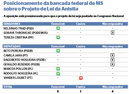 Maioria da bancada federal do Estado se posiciona favorável à Lei da Anistia Maioria da bancada federal do Estado se posiciona favorável à Lei da Anistia