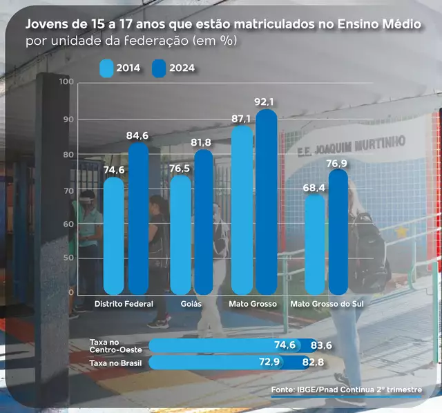 MS tem menor percentual de adolescentes no Ensino Médio do Centro-Oeste MS tem menor percentual de adolescentes no Ensino Médio do Centro-Oeste