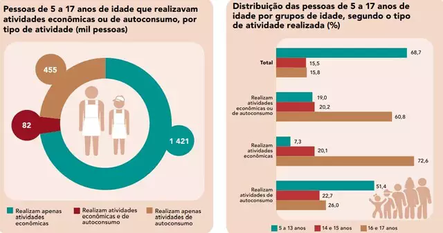 Centro-Oeste é a única região com alta no trabalho infantil desde 2016